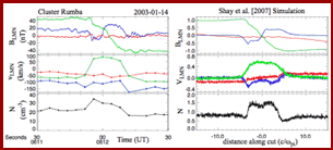 Comparison between observed and simulated plasma and field profiles of Rumba
