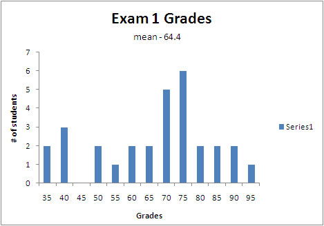 Exam 121-1 grades