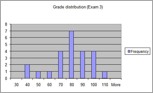 distribution of grades for exam 3