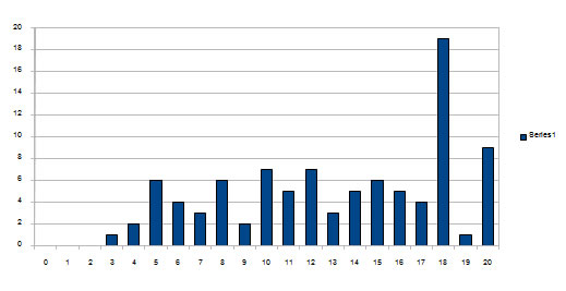 Distribution of Scores for quiz 2
