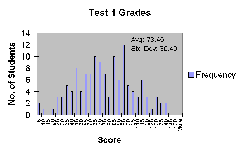 Test 1 Grades