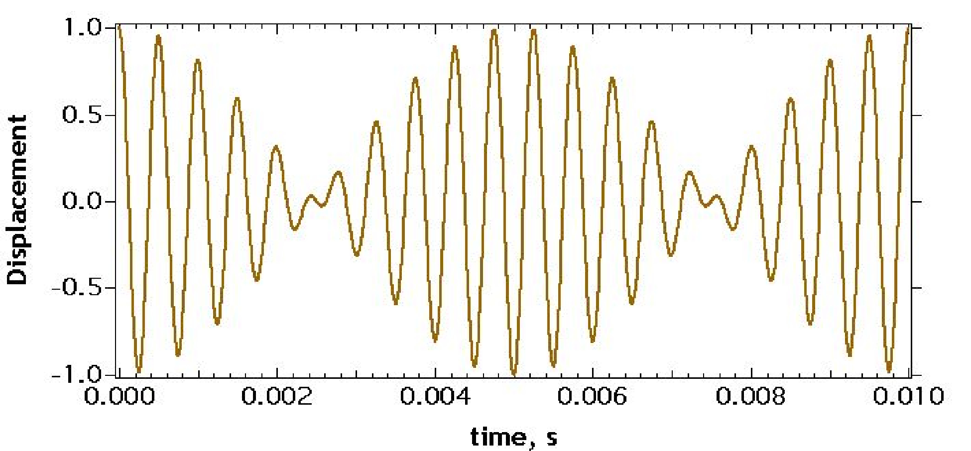 graph of wave form