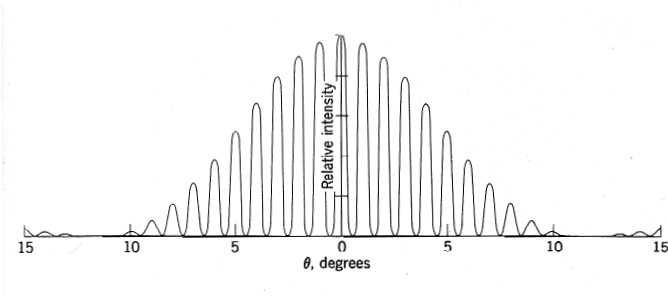 intensity profile for two-slits of finite width