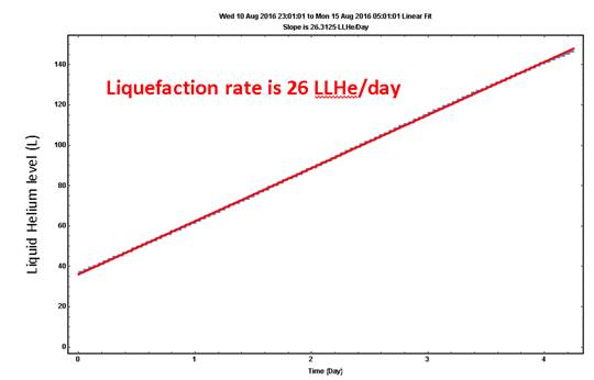 Liquid Helium Price Chart