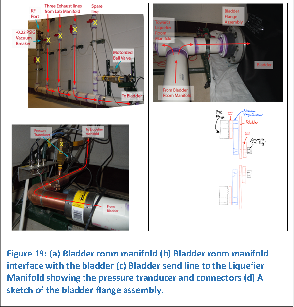  	 
        	                     

Figure 19: (a) Bladder room manifold (b) Bladder room manifold interface with the bladder (c) Bladder send line to the Liquefier Manifold showing the pressure tranducer and connectors (d) A sketch of the bladder flange assembly.


