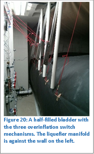  
Figure 20: A half-filled bladder with the three overinflation switch mechanisms. The liquefier manifold is against the wall on the left.


