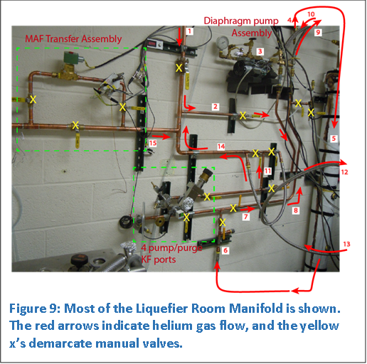  
Figure 9: Most of the Liquefier Room Manifold is shown. The red arrows indicate helium gas flow, and the yellow xs demarcate manual valves.

