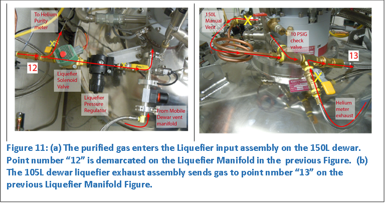  	 
Figure 11: (a) The purified gas enters the Liquefier input assembly on the 150L dewar. Point number 12 is demarcated on the Liquefier Manifold in the  previous Figure.  (b) The 105L dewar liquefier exhaust assembly sends gas to point nmber 13 on the previous Liquefier Manifold Figure. 

