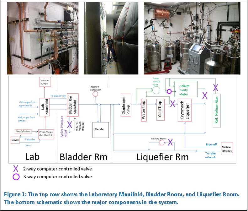  	 	 
 

Figure 1: The top row shows the Laboratory Manifold, Bladder Room, and Liiquefier Room. The bottom schematic shows the major components in the system.

