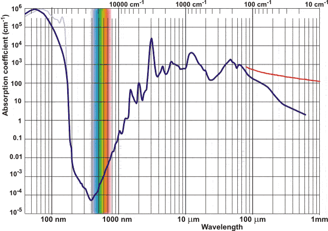 electromagnetic absorption spectrum of water