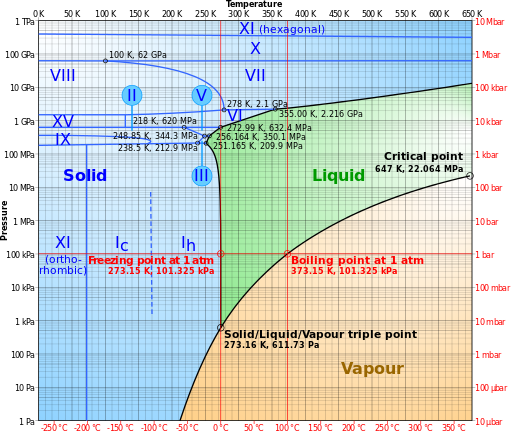 phase diagram of water
