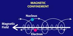 magnetic confinement