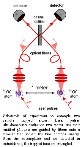 schematic of experiment to entangle two remote trapped atoms