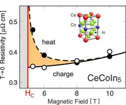 Comparison of heat and charge conductivities 