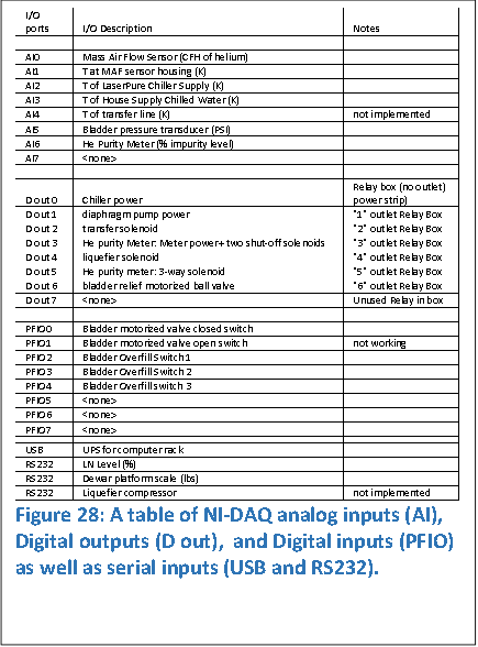 I/O ports	I/O Description	Notes
 	 	 
AI0	Mass Air Flow Sensor (CFH of helium)	
AI1	T at MAF sensor housing (K)	
AI2	T of LaserPure Chiller Supply (K)	
AI3	T of House Supply Chilled Water (K)	
AI4	T of transfer line (K) 	not implemented
AI5	Bladder pressure transducer (PSI)	
AI6	He Purity Meter (% impurity level)	
AI7	<none>	
		
D out 0	Chiller power	Relay box (no outlet) power strip)
D out 1	diaphragm pump power	"1" outlet Relay Box
D out 2	transfer solenoid	"2" outlet Relay Box
D out 3	He purity Meter: Meter power+ two shut-off solenoids	"3" outlet Relay Box
D out 4	liquefier solenoid	"4" outlet Relay Box
D out 5	He purity meter: 3-way solenoid	"5" outlet Relay Box
D out 6	bladder relief motorized ball valve	"6" outlet Relay Box
D out 7	<none>	Unused Relay in box
		
PFIO0	Bladder motorized valve closed switch	
PFIO1	Bladder motorized valve open switch 	not working
PFIO2	Bladder Overfill Switch 1	
PFIO3	Bladder Overfill Switch 2	
PFIO4	Bladder Overfill switch 3	
PFIO5	<none>	
PFIO6	<none>	
PFIO7	<none>	
		
USB	UPS for computer rack	
RS232	LN Level (%)	
RS232	Dewar platform scale (lbs)	
RS232	Liquefier compressor 	not implemented 
Figure 28: A table of NI-DAQ analog inputs (AI), Digital outputs (D out),  and Digital inputs (PFIO) as well as serial inputs (USB and RS232).
