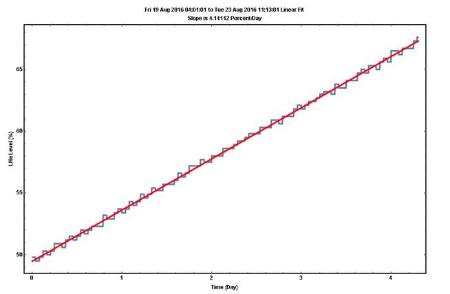 Machine generated alternative text:
Fri 19 Aug 20160401:01 to rue 23 At" 2016 Linear
swpeis 4.14112 Percent,Dav
Time