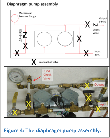 Figure 4: The diaphragm pump assembly.