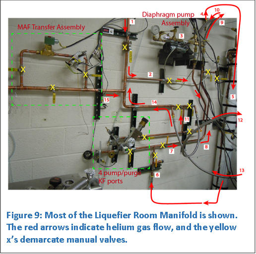  
Figure 9: Most of the Liquefier Room Manifold is shown. The red arrows indicate helium gas flow, and the yellow x�s demarcate manual valves.


