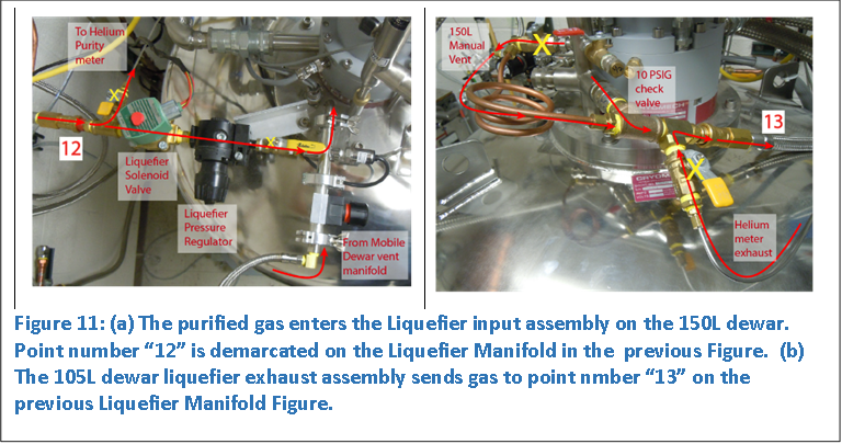  	 
Figure 11: (a) The purified gas enters the Liquefier input assembly on the 150L dewar. Point number �12� is demarcated on the Liquefier Manifold in the  previous Figure.  (b) The 105L dewar liquefier exhaust assembly sends gas to point nmber �13� on the previous Liquefier Manifold Figure. 

