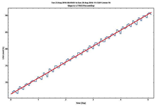 Machine generated alternative text:
Tue 23 Aug 2016 to sun 28 Aug 2016 11:13:01 Linear Fit 
Slope is 4.77843 PercentDay 
80 
Time (Day) 