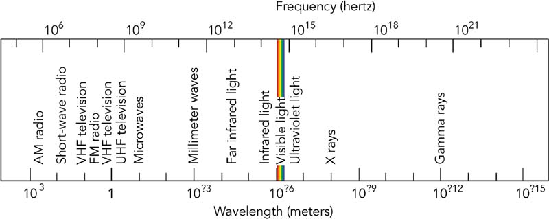 electromagnetic spectrum