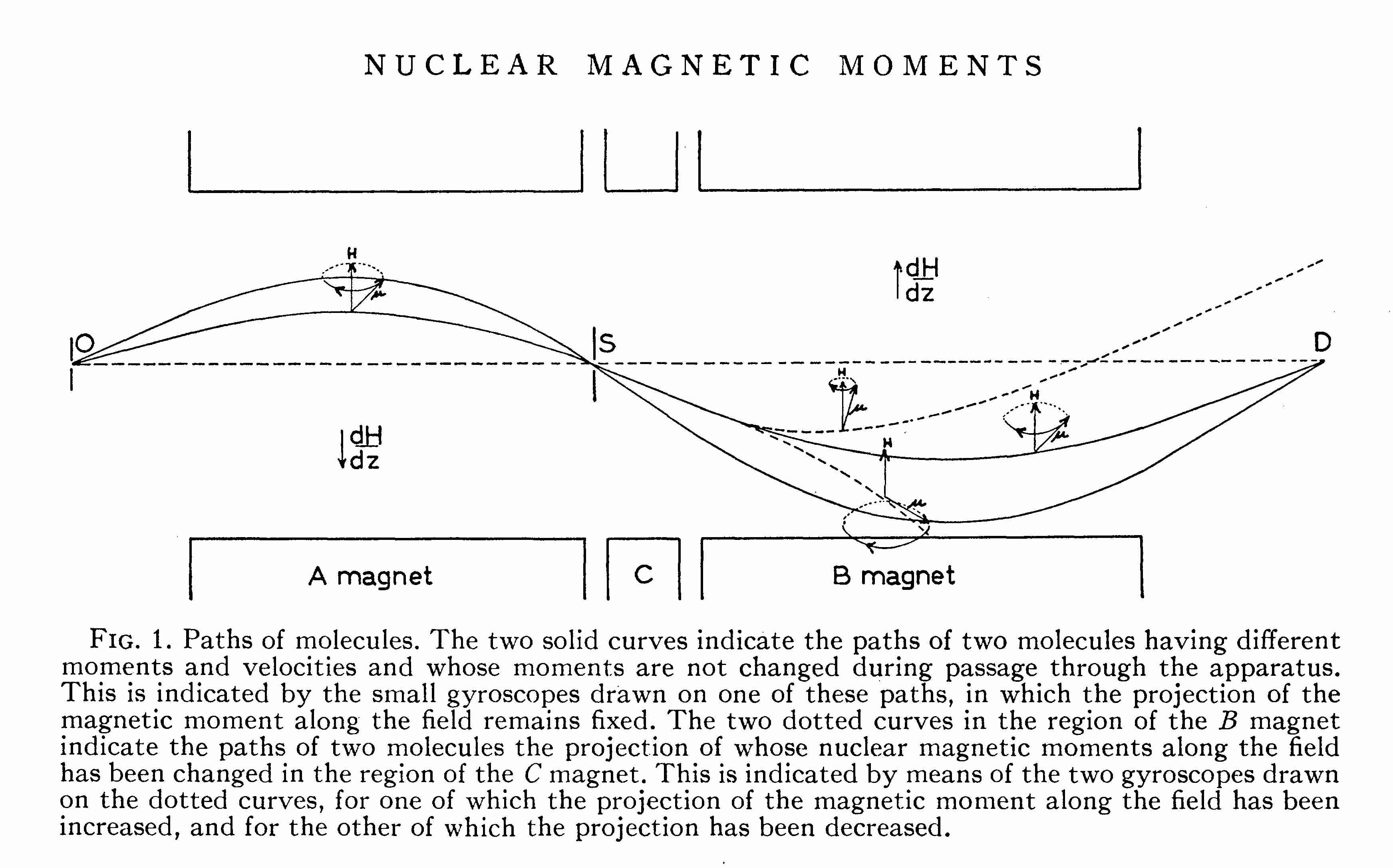 Rabi
      molecular beam experiment