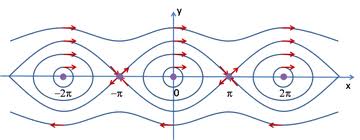 pendulum phase
portrait