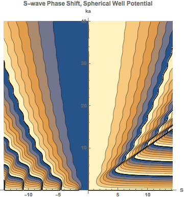 Graphics:S-wave Phase Shift, Spherical Well Potential