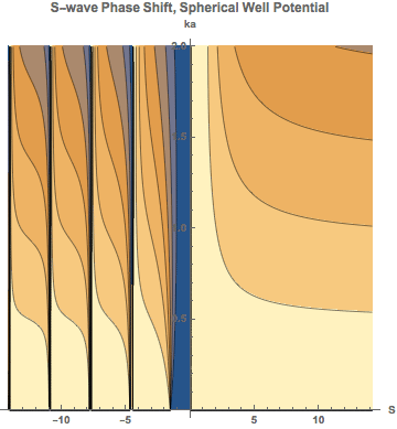 Graphics:S-wave Phase Shift, Spherical Well Potential