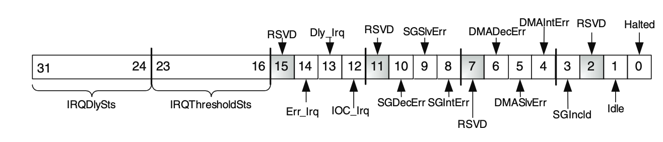 その他 dma DMA Tutorial