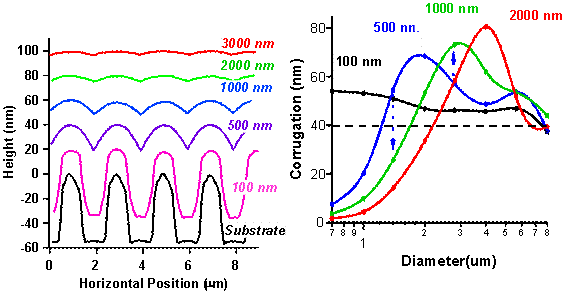 Height profiles across patterned GaAs(001),Measured peak-valley height of patterns vs. initial diameter 