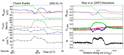 Cluster Rumba & Simulation